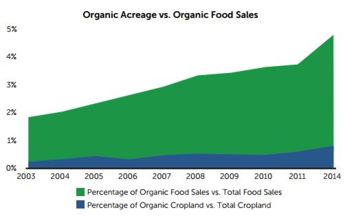 Is Organic Demand Outpacing Supply?