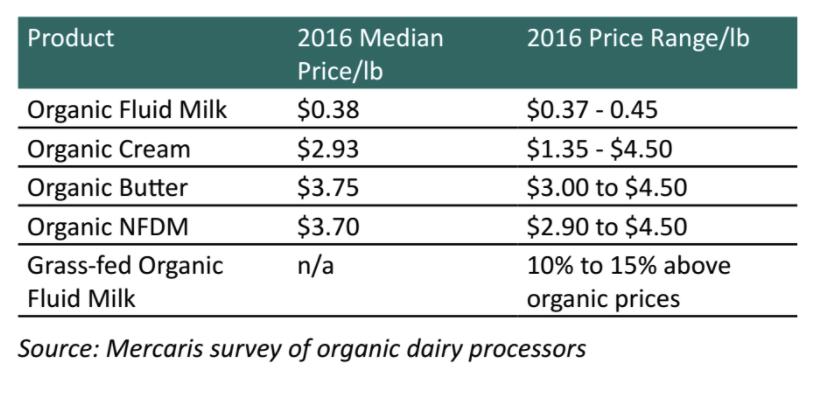 Organic Dairy-