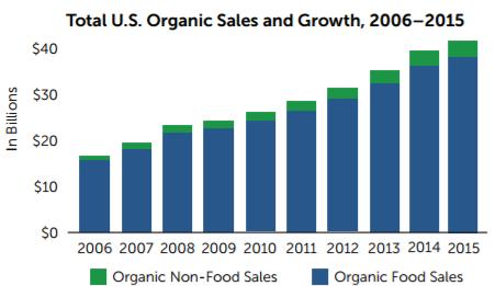 Organic as Driver of Food Industry Growth 10% CAGR in Sales