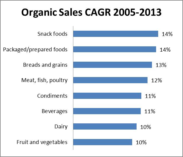 Organic Sales by Category Share of Total Organic Sales, 2015 Organic