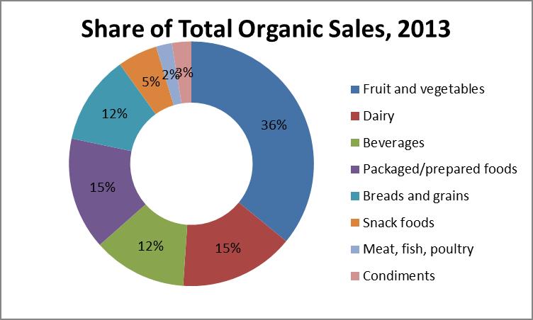 Fruits and vegetables accounted 36% percent of U.S.