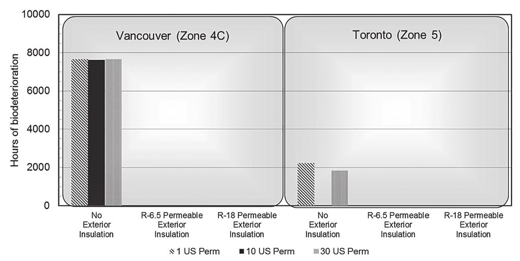 Figure 4 shows simulation results for the vancouver (Zone 4C) climate, and Figure 5 does the same for the Québec City (Zone 6) climate.
