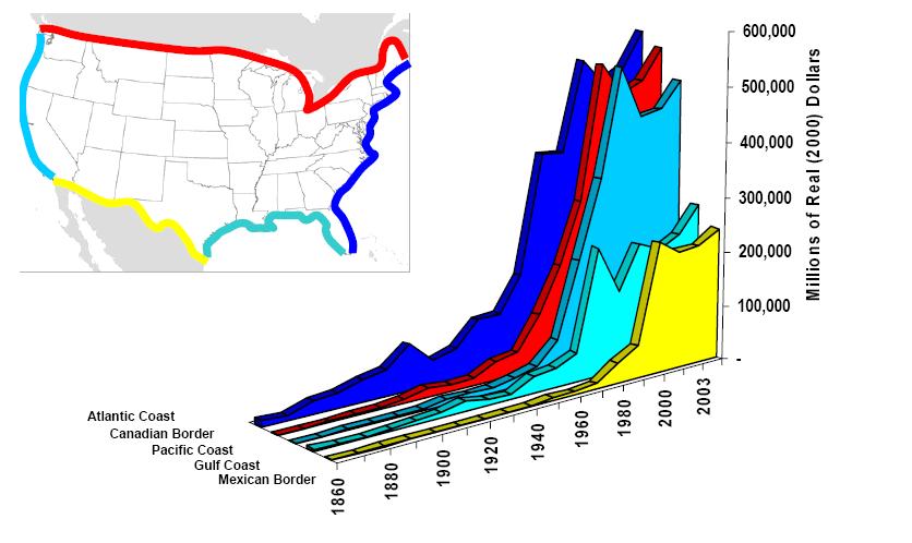 Growth of US Trade by