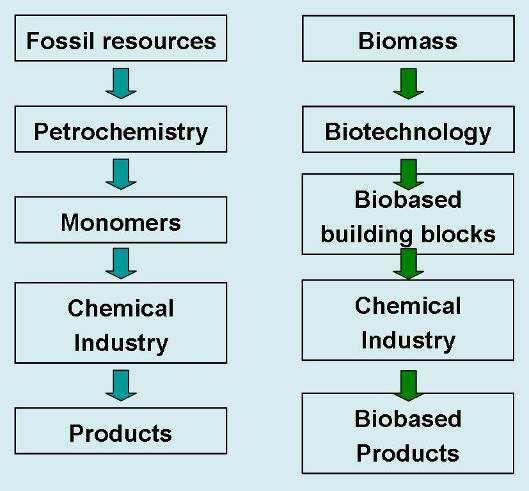 Chemistry - Refinery Green Chemistry - Biorefinery Products from bio-refineries 1) Bio-polymers (Bio-materials) 2) Bio-chemicals 3) Bio-fuel 4) Bio-energy Definition: