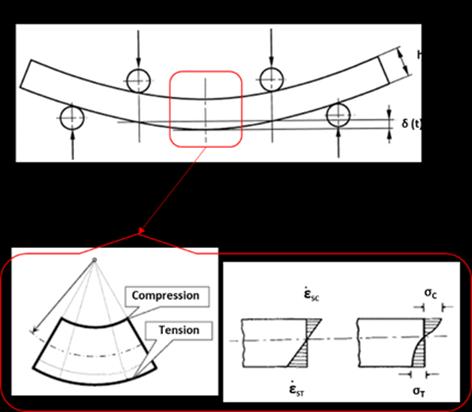 The loading configuration, deformed shape, stress and strain distribution occurring in bending testing are shown as a schematic in Fig. 3.