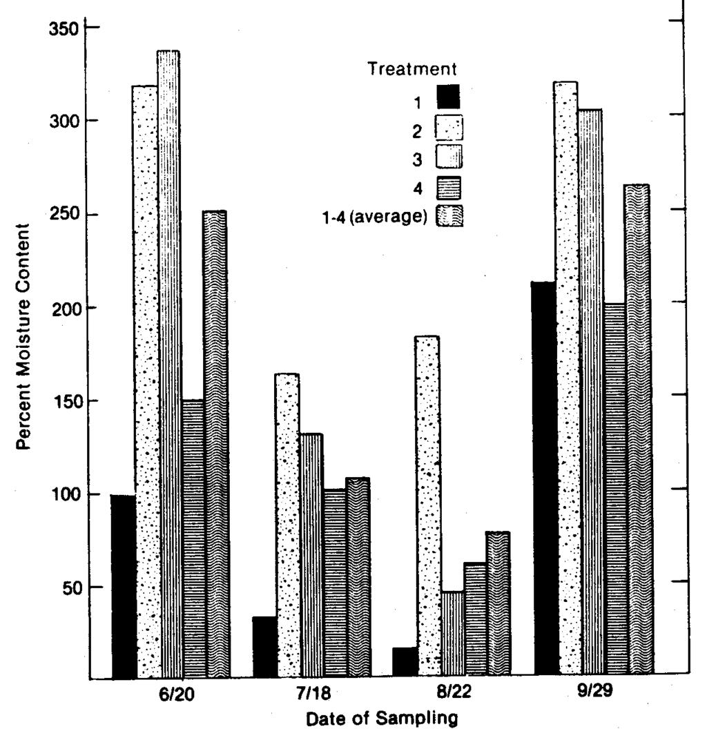 Mean percent moisture contents of brown-rotted soil wood in experimental plots. Solo Creek, St. Joe National Forest, 1977. (M 148 806) FIGURE 1.