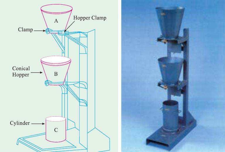 The slump test apparatus To determine the relative consistency of freshly