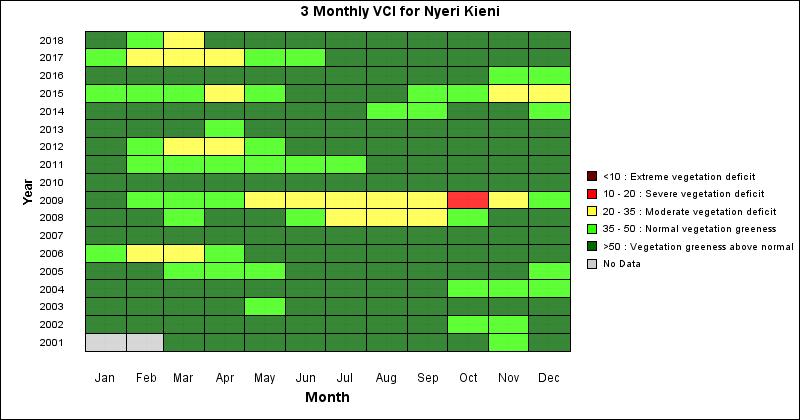 Figure 2(a): Vegetation Condition Index (VCI) - December 2018 Figure 2(b) 3 monthly VCI for Nyeri County 2.1.2 Pasture The pasture conditions had improved during the month under review compared to the previous month.
