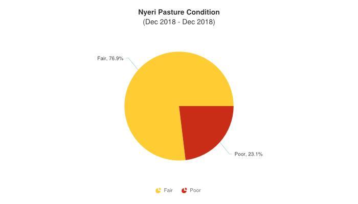 Figure 3(a): Nyeri county pasture condition 2.1.3 Browse Browse condition was fair in both mixed farming livelihood zones and agro pastoral livelihood zones.