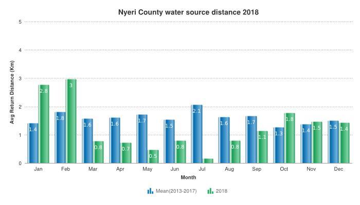2.2 Household access and Utilization Distances from the househld to water sources dropped by 6.7 percent from 1.5 Km in November to 1.4 Km in December.