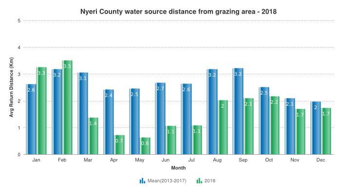 2.2.3 Livestock access Average distances from grazing field to watering points remained same as was reported last month at 1.7 Km.