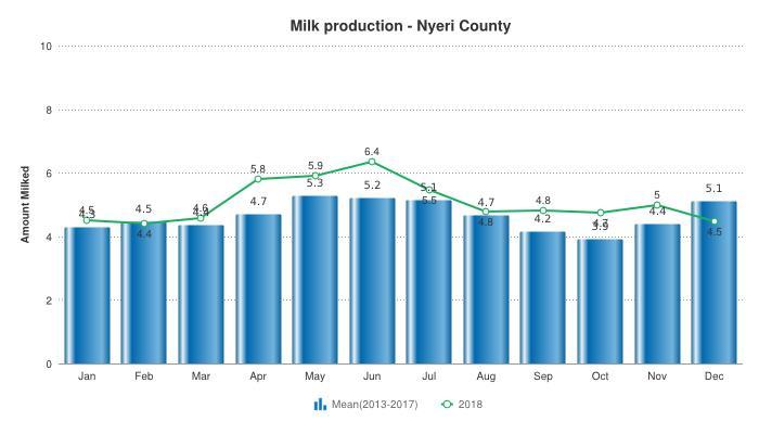Figure 8: Presentation of average milk production for the region 3.2 RAIN-FED CROP PRODUCTION 3.2.1 Stage and Condition of food Crops During the month under review farm activities progressed well.
