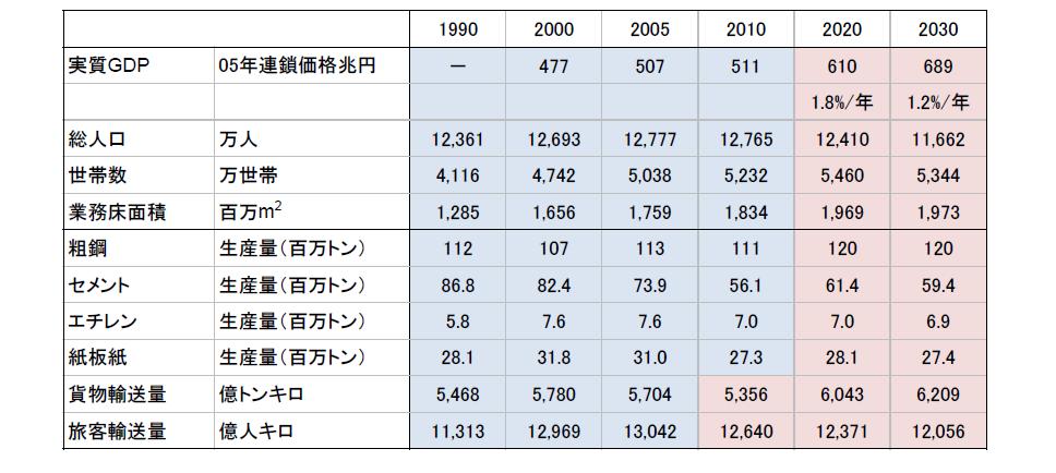 Socio-economic scenarios in the high growth scenario GDP (real) trillion Yen (2005) Population 10,000 person Household 10,000 household Floor area million