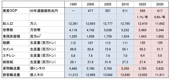 Socio-economic scenarios in the conservative scenario GDP (real) trillion Yen (2005) Population 10,000 person Household 10,000 household Floor area