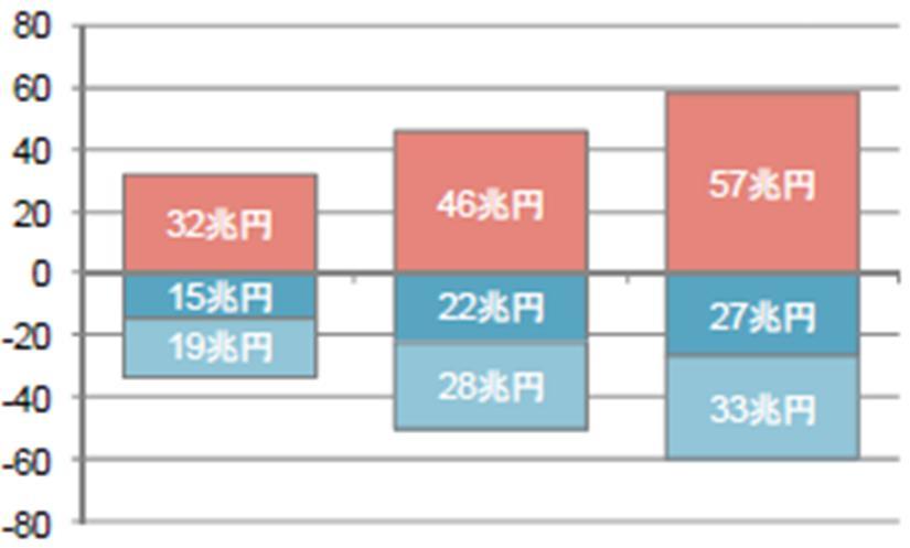 Additional investments on energy efficiency and renewables trillion Yen Discount rate = 3% 32 trillion Yen 46 trillion Yen 57 trillion Yen Cumulative investments by 2020 15 trillion Yen 19