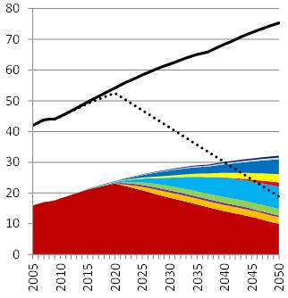 GHG emissions (GtCO2e/year) Change in GHG emissions with 10 actions in Asia Reductions by Action1: Urban Transport Action2: Interregional Transport Action3: Resources & Materials Action4: Buildings