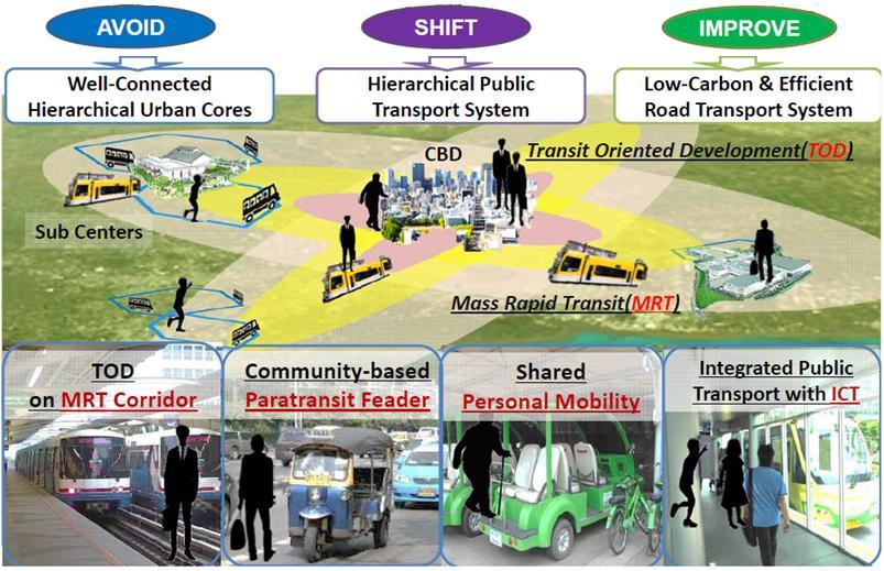 Actions 1 & 2: Transport Action 1: Hierarchically Connected Compact Cities Compact cities with well-connected hierarchical urban centers A seamless and