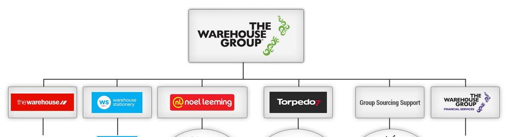 The Warehouse Group Retail Brands The business is now a broad