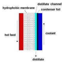 Membrane Distillation (MD) MD is a thermally driven membrane technique for separating water vapor from a saline solution using a micro-porous