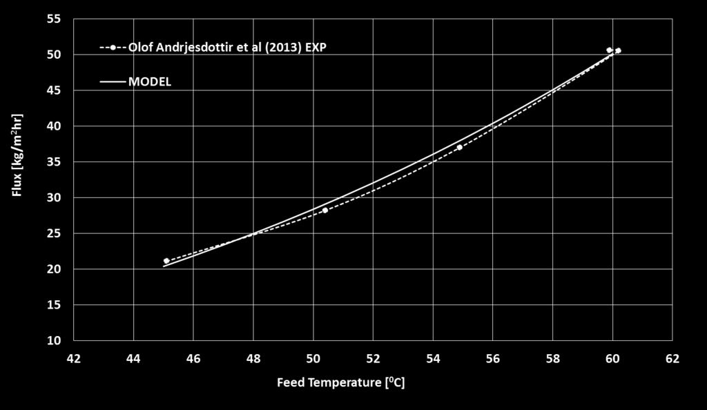 Modelling Results for DCMD. Flux vs. feed temperature in DCMD.