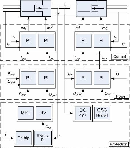 31 Figure 11. DFIG Power Electronic Control Block Diagram 3.3.2 Controller Development In thi ection the development of enhancement made to the DFIG wind turbine control tructure will be covered.