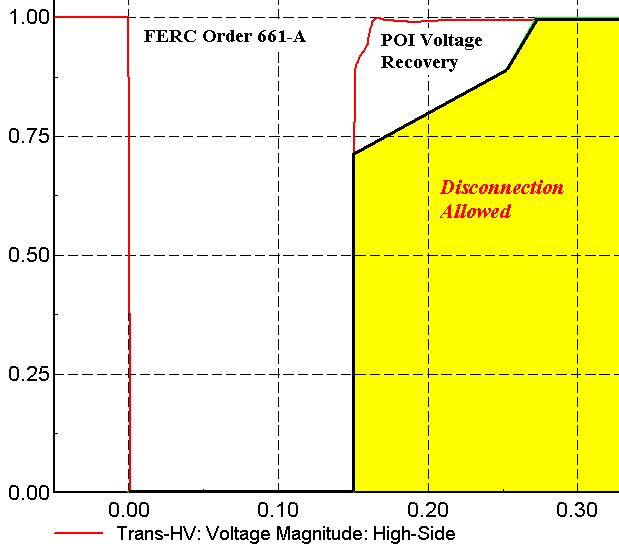 33 Figure 12. FERC Order 661-A (Black) v.. POI Bu Voltage (Red) All DFIG control enhancement were teted with a 3-phae hort circuit at the high ide POI uing the tet ytem decribed in Chapter 5.
