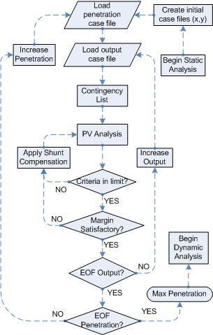 48 Figure 22. Voltage Security Aement Flow Chart for High Wind Penetration 4.