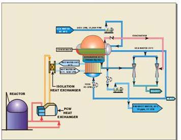 LTE Desalination Plant using Waste Heat of CIRUS Nuclear Reactor in BARC Mumbai (India) for