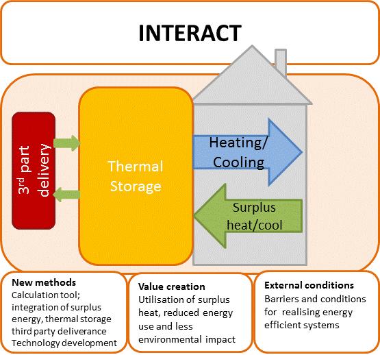 KPN INTERACT (2013-2017) Efficient interaction between energy