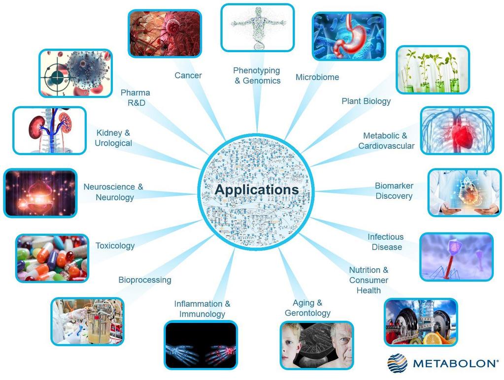 A Diverse Array of Applications Metabolomics can be applied to advance research across nearly every research area.