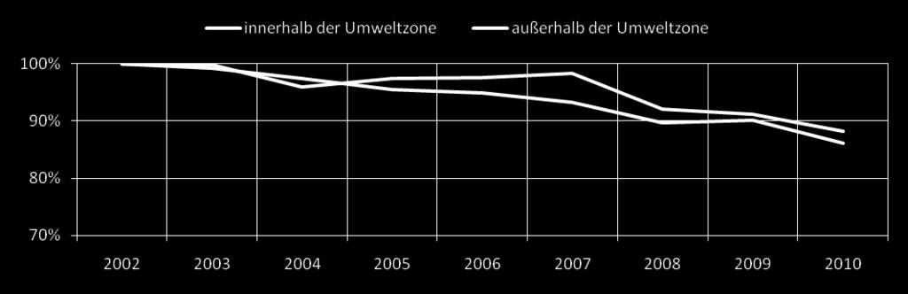 Berlin s transport strategy impact on traffic volumes trend in traffic volumes 2002-2010 in Berlin 2002 = 100% + within LEZ outside LEZ -14% 100% 99,9% 95,9%