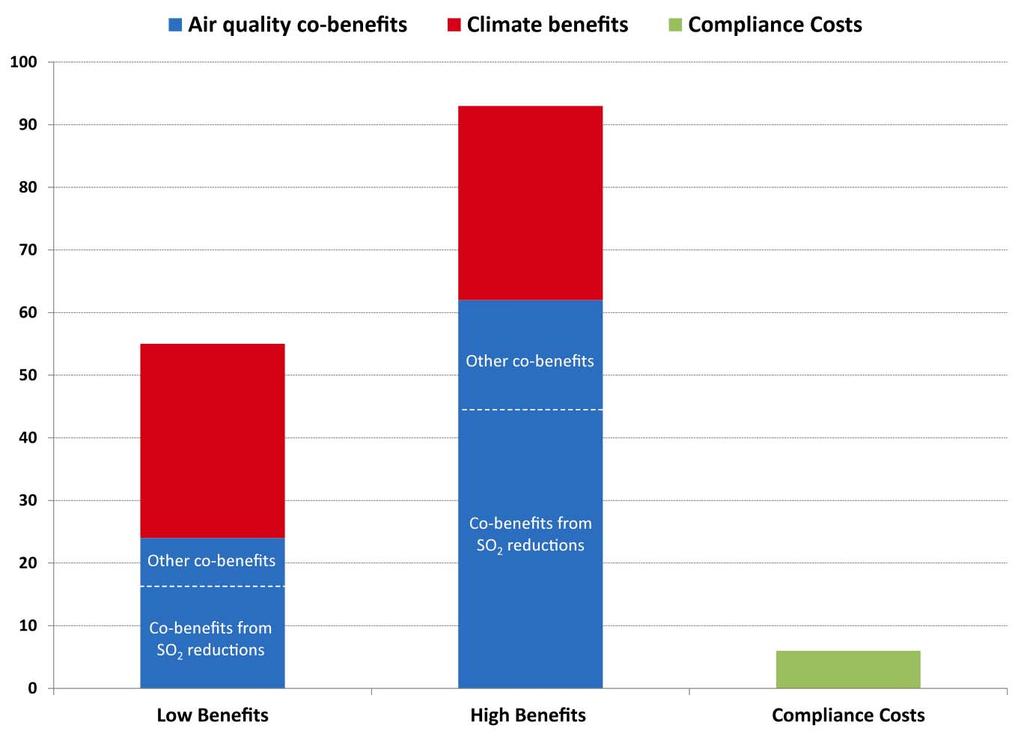 Non CO2 benefits are