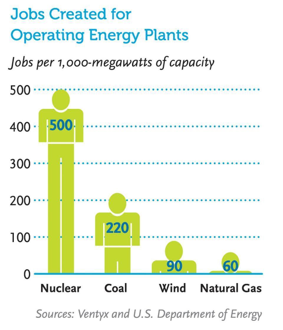 Nuclear industry brings jobs The average US nuclear plant generates: $470 million in economic