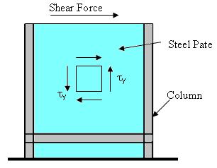 Analysis of RCC Building Considering the Effect of Variation in Thickness of Steel Plate Shear Wall Abstract The effects of the introduction of steel plate shear walls in buildings, on the bending