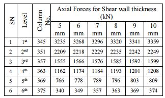 3EL Following table shows the calculation of the seismic weight of the building at