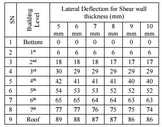 plate of the shear wall are connected for the different values of the wall thickness. Table 7.