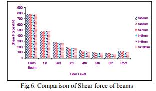 Comparisons of bending moments of beams to which constitute the steel plate shear wall systems for