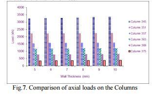 Comparison of moments of the Columns Comparison of maximum lateral deflection of the columns to