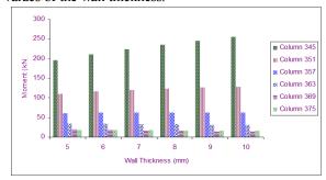 shear wall systems for different values of thickness of the SPSWs. IV.
