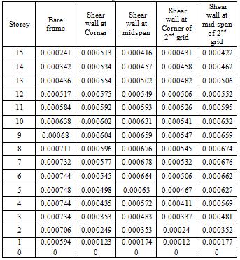 Table 5.2 Lateral Displacement in Y direction It is observed that the displacement value in Y- Direction is more when compare to X-Direction. 5.2 Storey Drift It is defined as the ratio of displacement of two consecutive floor to height of that floor.