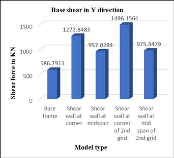 3 Base Shear Base Shear is an estimate of the maximum expected lateral force that will occur due to seismic ground motion at the base of the structure.