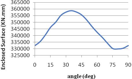 5 mm plies at different angles (right) Figure 5: Performance parameters of