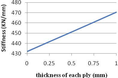 thicknesses of plies and the rate of their increase is higher than the rate of decrease in SPSW