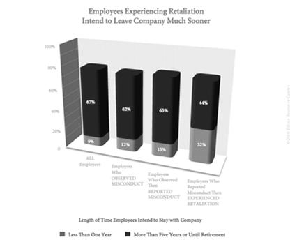 pdf Costs of Retaliation 32 Ethics Resource Center - Supplemental Research Brief, 2009 National Business Ethics
