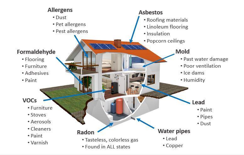 Indoor Air Pollution In developed nations, indoor air pollution is usually a bigger health risk than outdoor air pollution Sick-building