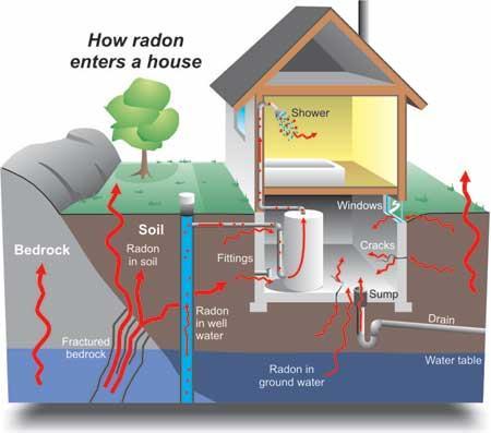 Famous Indoor Air Pollutants Radon colorless, odorless, radioactive gas Sources: From natural