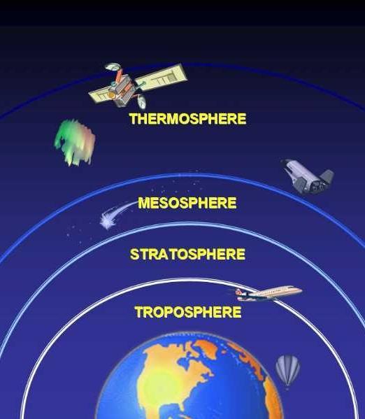 Layers of the Atmosphere Troposphere Where the air we breath and our weather occurs Where most air pollution stays Location of greenhouse effect Has the most air pressure Stratosphere Location