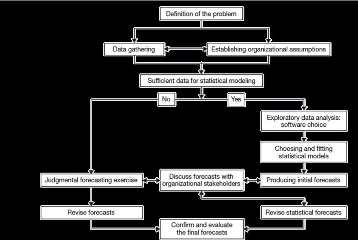 The process of organisational forecasting The