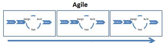 Agile methodology Agile : We divide the application components (parts) and work on them one at a time. When one is ready we deploy it to production (live environment).