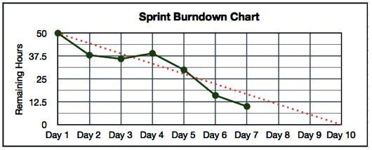 Typical sprint burndown chart Sometime